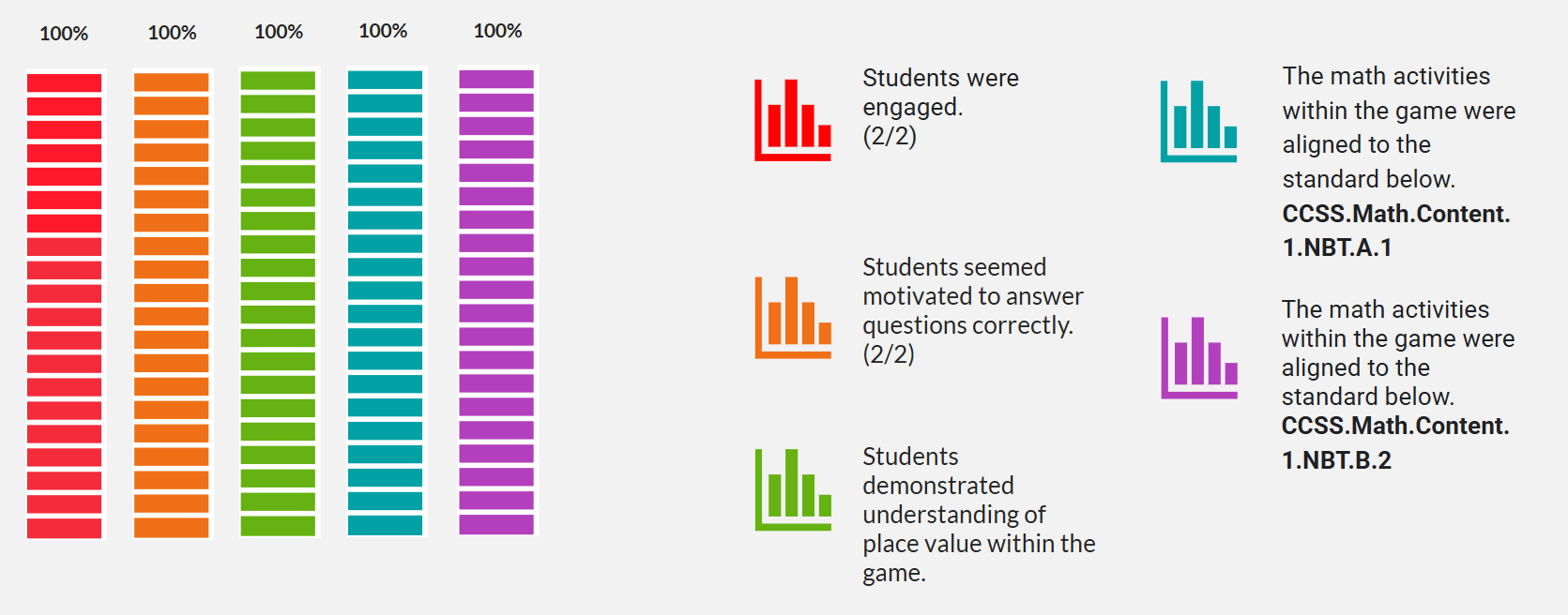 Teacher Confidence at 100%